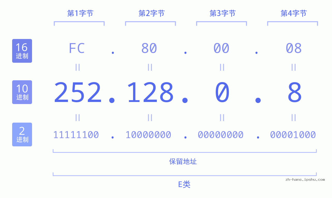 IP地址:252.128.0.8 数据结构图 二进制 十进制 十六进制 IPv4: 252.128.0.8 网络类型 网络号 主机号