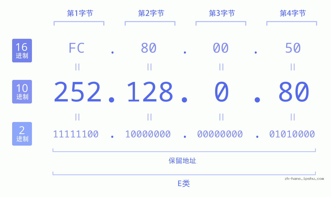 IP地址:252.128.0.80 数据结构图 二进制 十进制 十六进制 IPv4: 252.128.0.80 网络类型 网络号 主机号