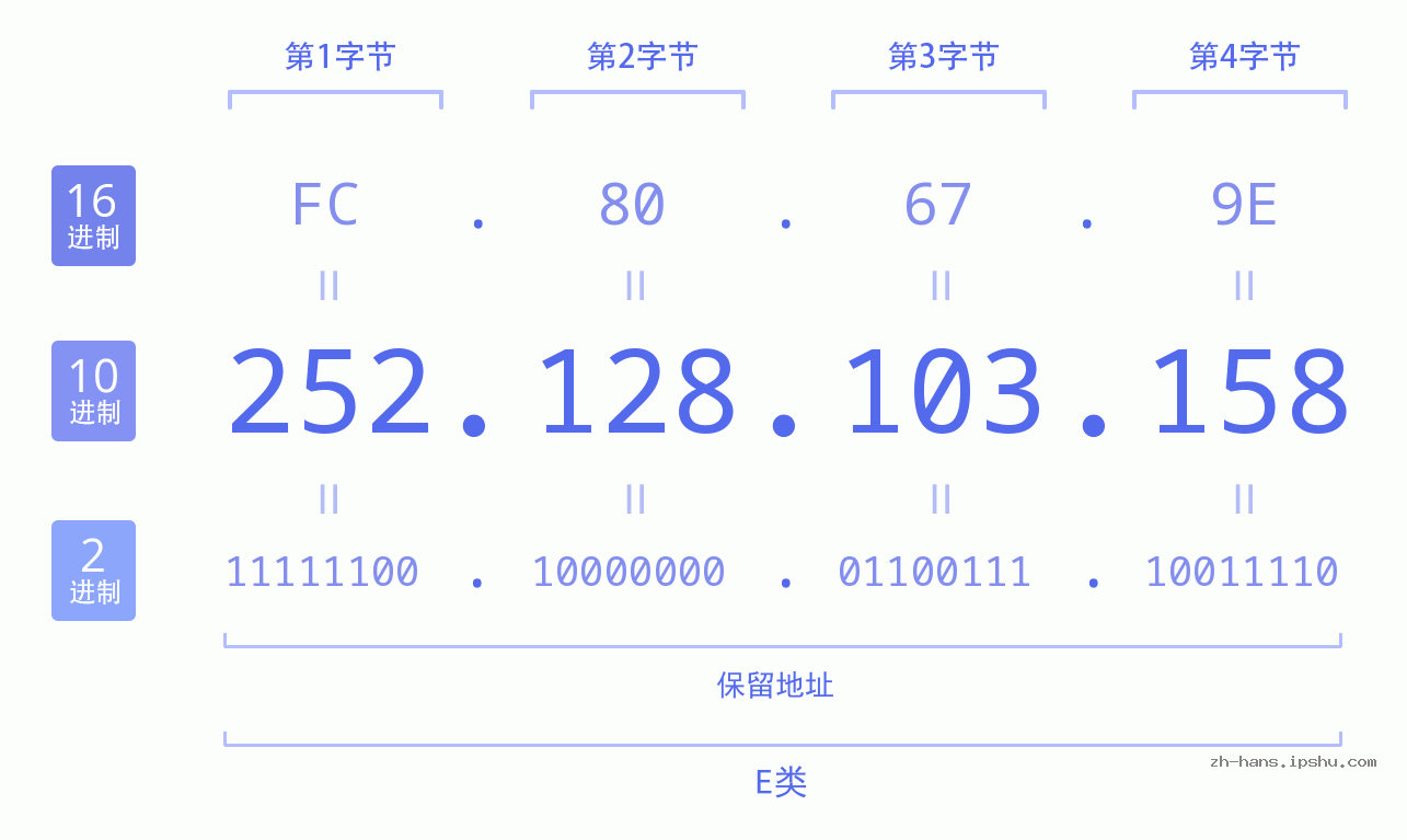 IP地址:252.128.103.158 数据结构图 二进制 十进制 十六进制 IPv4: 252.128.103.158 网络类型 网络号 主机号