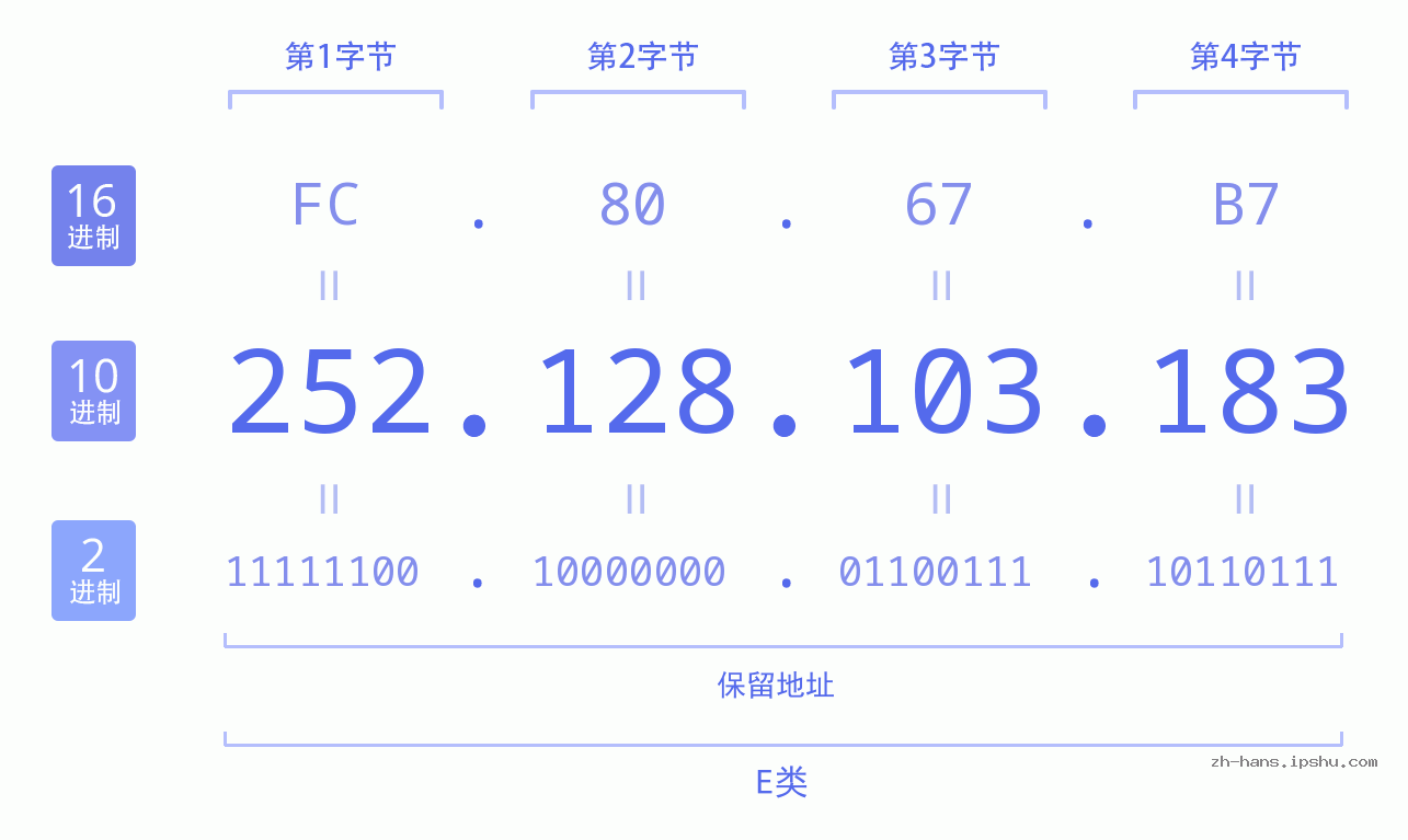 IP地址:252.128.103.183 数据结构图 二进制 十进制 十六进制 IPv4: 252.128.103.183 网络类型 网络号 主机号