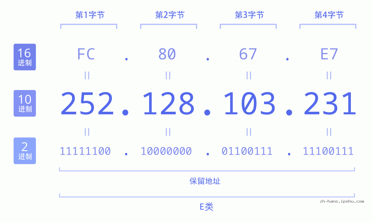 IP地址:252.128.103.231 数据结构图 二进制 十进制 十六进制 IPv4: 252.128.103.231 网络类型 网络号 主机号