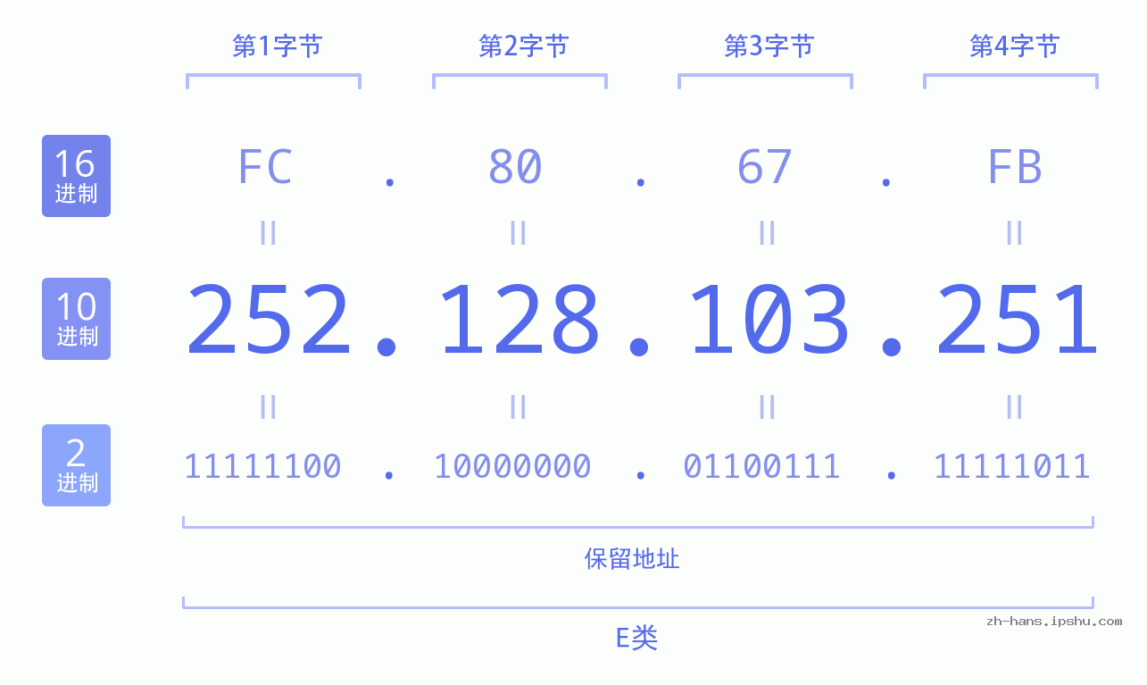 IP地址:252.128.103.251 数据结构图 二进制 十进制 十六进制 IPv4: 252.128.103.251 网络类型 网络号 主机号