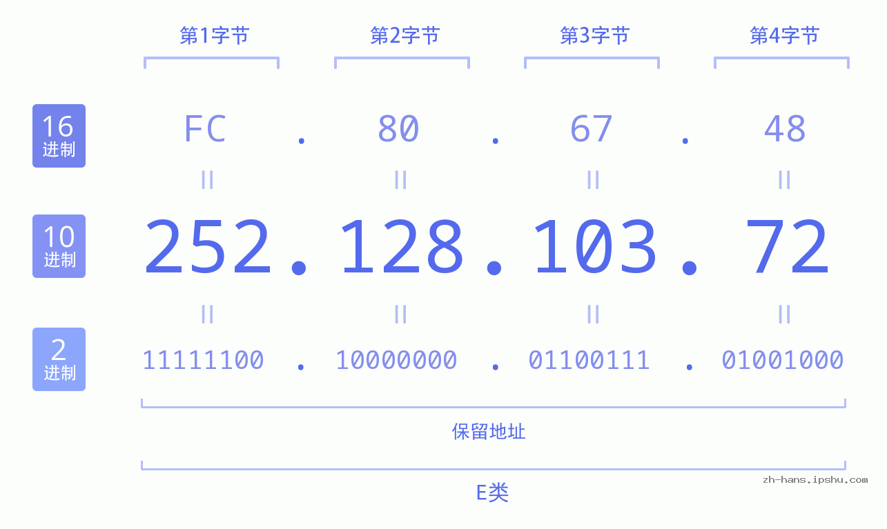 IP地址:252.128.103.72 数据结构图 二进制 十进制 十六进制 IPv4: 252.128.103.72 网络类型 网络号 主机号