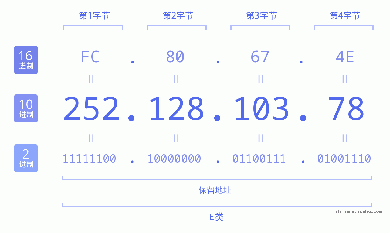 IPv4: 252.128.103.78 网络类型 网络号 主机号