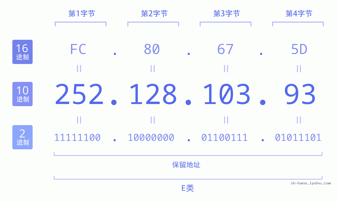 IP地址:252.128.103.93 数据结构图 二进制 十进制 十六进制 IPv4: 252.128.103.93 网络类型 网络号 主机号