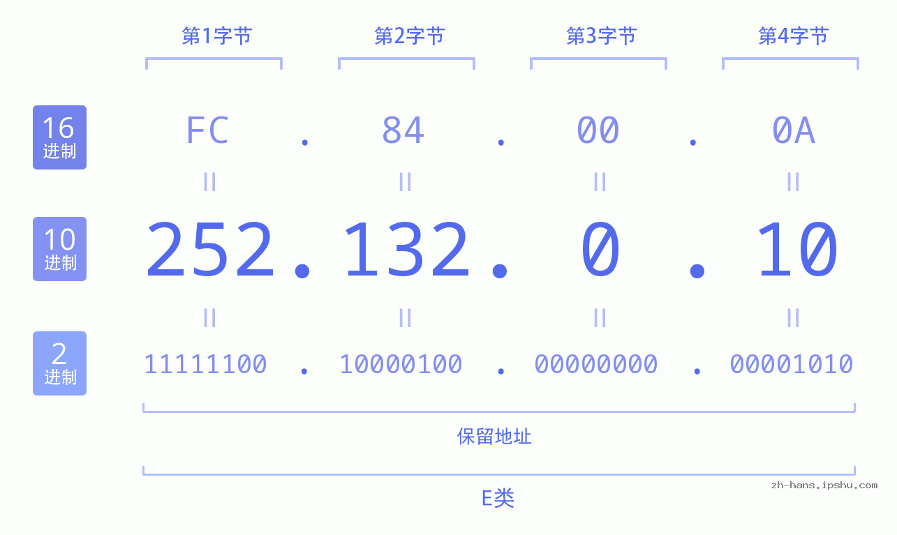 IP地址:252.132.0.10 数据结构图 二进制 十进制 十六进制 IPv4: 252.132.0.10 网络类型 网络号 主机号