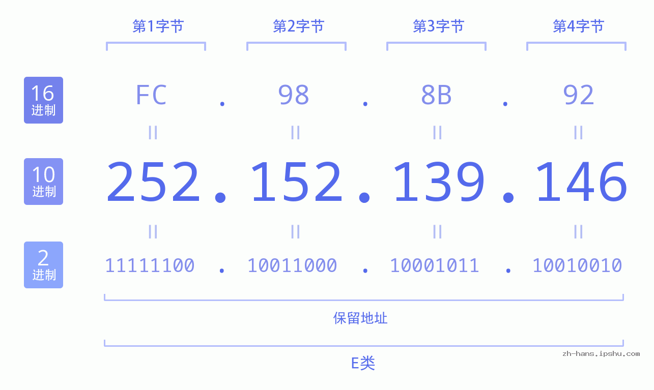 IP地址:252.152.139.146 数据结构图 二进制 十进制 十六进制 IPv4: 252.152.139.146 网络类型 网络号 主机号