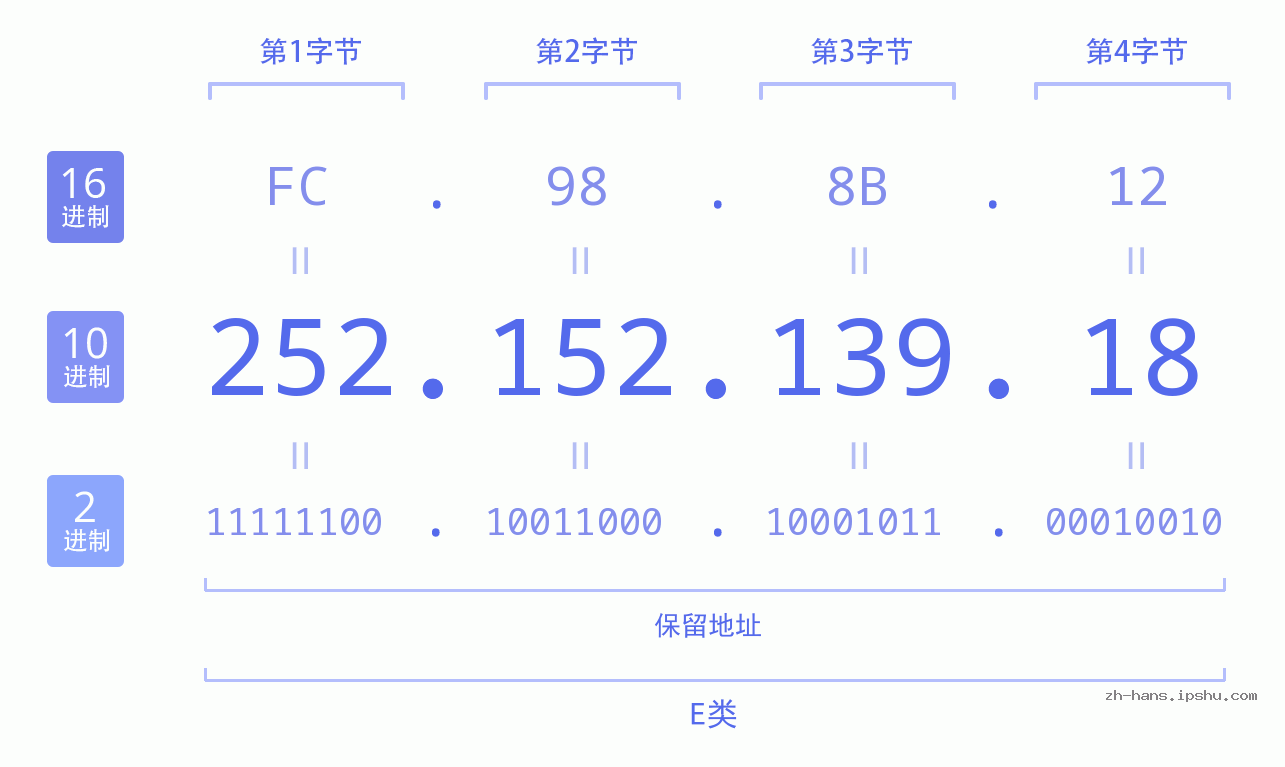 IP地址:252.152.139.18 数据结构图 二进制 十进制 十六进制 IPv4: 252.152.139.18 网络类型 网络号 主机号
