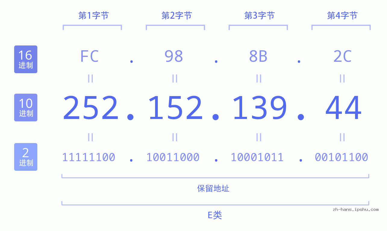 IP地址:252.152.139.44 数据结构图 二进制 十进制 十六进制 IPv4: 252.152.139.44 网络类型 网络号 主机号