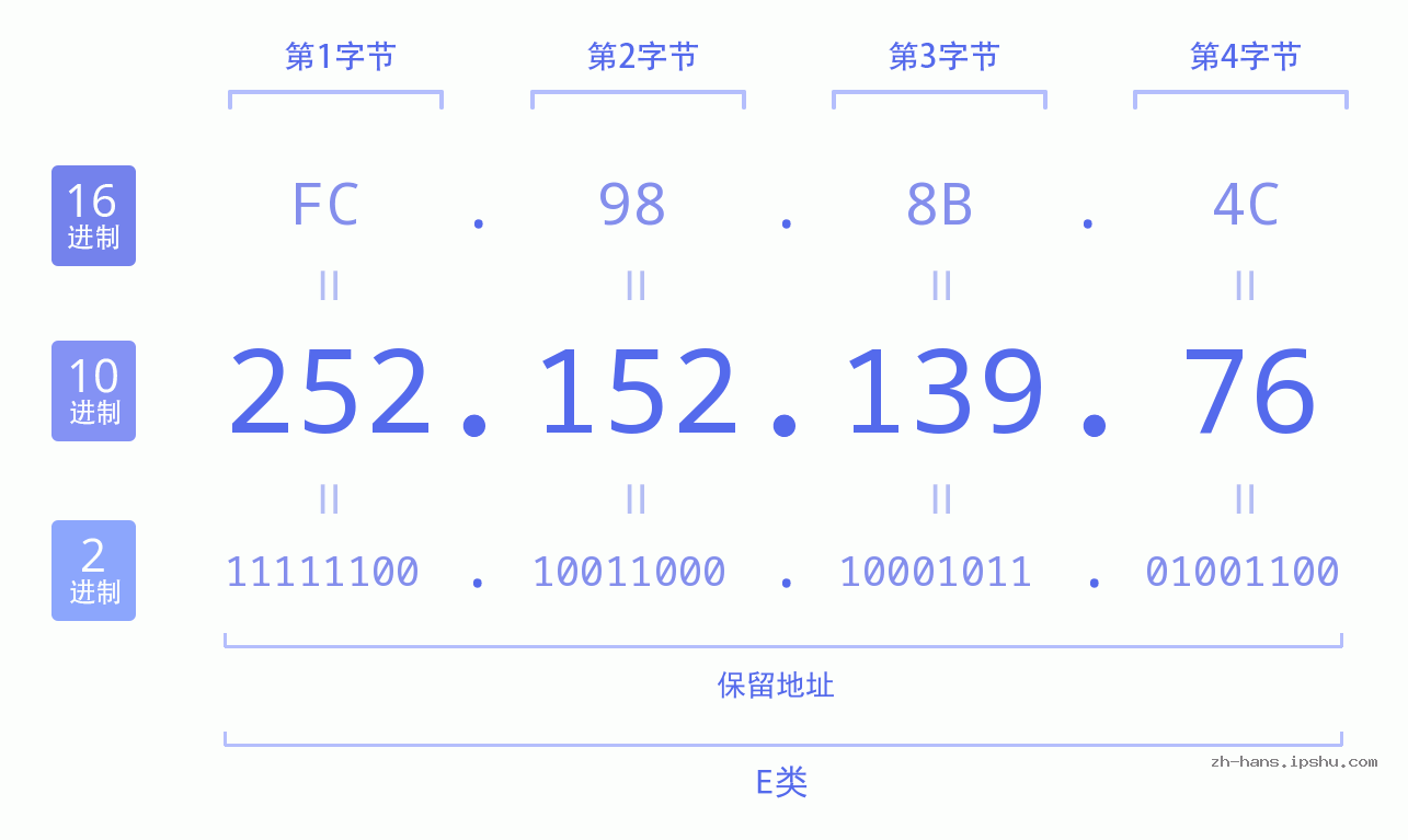 IP地址:252.152.139.76 数据结构图 二进制 十进制 十六进制 IPv4: 252.152.139.76 网络类型 网络号 主机号