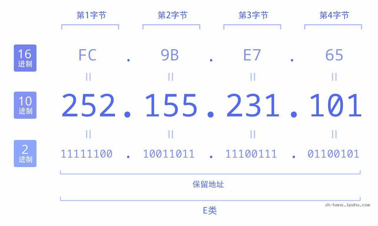 IP地址:252.155.231.101 数据结构图 二进制 十进制 十六进制 IPv4: 252.155.231.101 网络类型 网络号 主机号