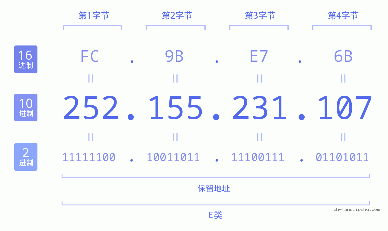 IPv4: 252.155.231.107 网络类型 网络号 主机号