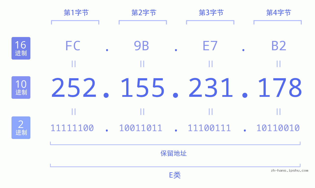 IP地址:252.155.231.178 数据结构图 二进制 十进制 十六进制 IPv4: 252.155.231.178 网络类型 网络号 主机号