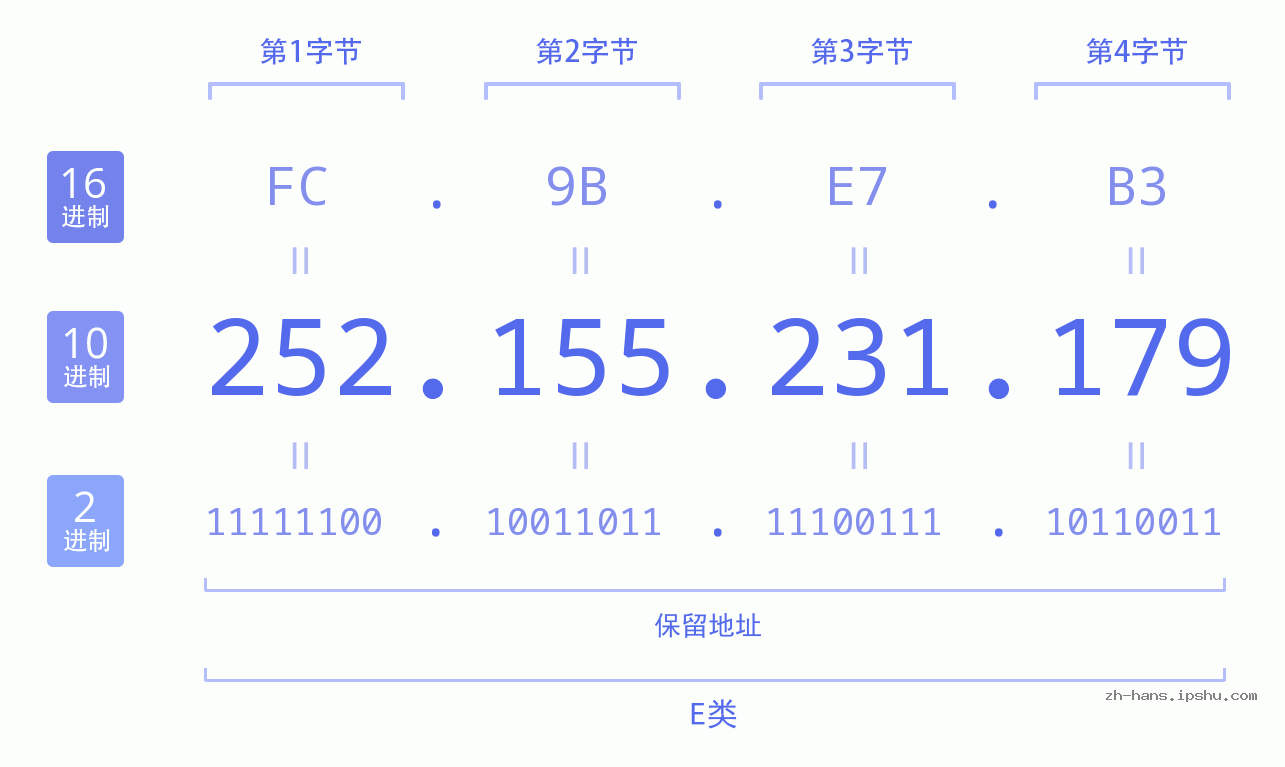 IP地址:252.155.231.179 数据结构图 二进制 十进制 十六进制 IPv4: 252.155.231.179 网络类型 网络号 主机号