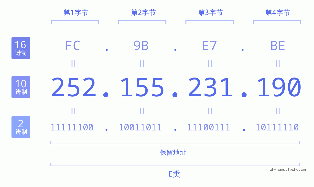IP地址:252.155.231.190 数据结构图 二进制 十进制 十六进制 IPv4: 252.155.231.190 网络类型 网络号 主机号