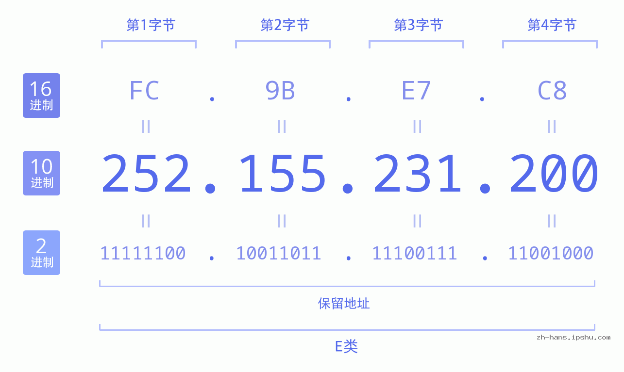 IP地址:252.155.231.200 数据结构图 二进制 十进制 十六进制 IPv4: 252.155.231.200 网络类型 网络号 主机号