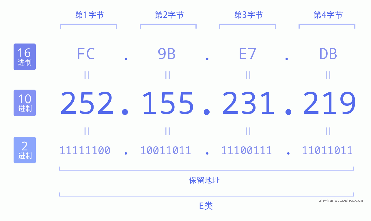 IP地址:252.155.231.219 数据结构图 二进制 十进制 十六进制 IPv4: 252.155.231.219 网络类型 网络号 主机号