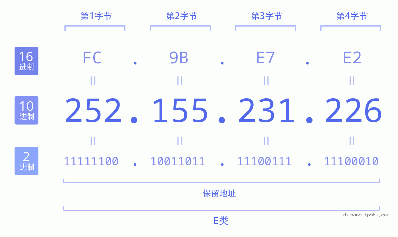 IP地址:252.155.231.226 数据结构图 二进制 十进制 十六进制 IPv4: 252.155.231.226 网络类型 网络号 主机号