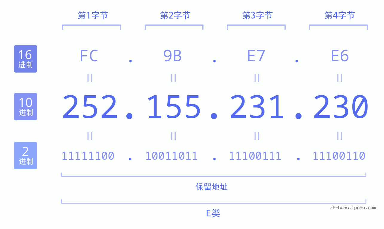 IP地址:252.155.231.230 数据结构图 二进制 十进制 十六进制 IPv4: 252.155.231.230 网络类型 网络号 主机号
