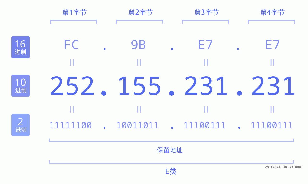 IP地址:252.155.231.231 数据结构图 二进制 十进制 十六进制 IPv4: 252.155.231.231 网络类型 网络号 主机号