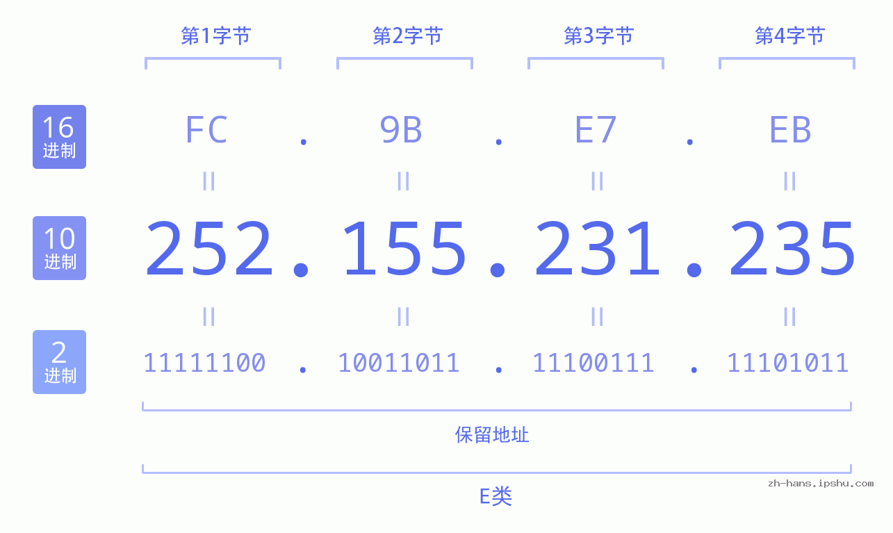 IP地址:252.155.231.235 数据结构图 二进制 十进制 十六进制 IPv4: 252.155.231.235 网络类型 网络号 主机号