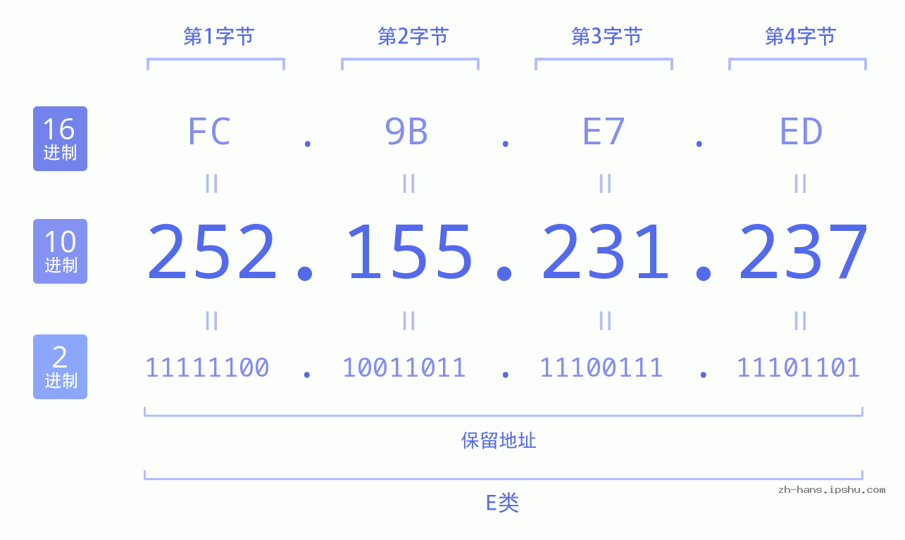 IP地址:252.155.231.237 数据结构图 二进制 十进制 十六进制 IPv4: 252.155.231.237 网络类型 网络号 主机号