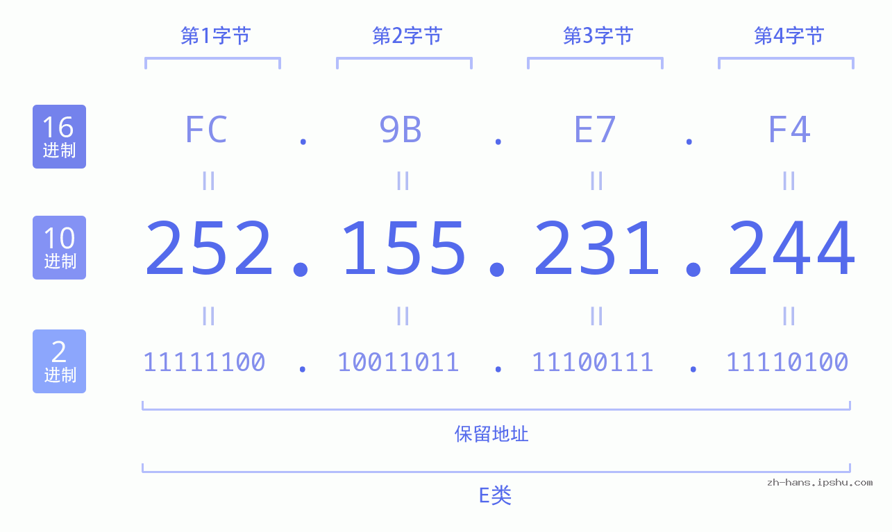 IP地址:252.155.231.244 数据结构图 二进制 十进制 十六进制 IPv4: 252.155.231.244 网络类型 网络号 主机号