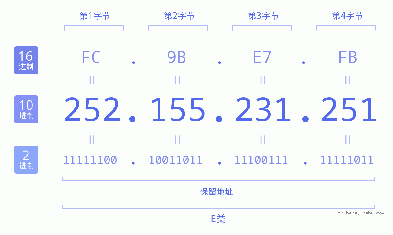 IP地址:252.155.231.251 数据结构图 二进制 十进制 十六进制 IPv4: 252.155.231.251 网络类型 网络号 主机号