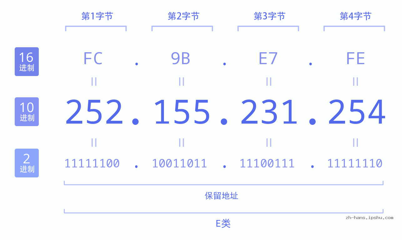 IP地址:252.155.231.254 数据结构图 二进制 十进制 十六进制 IPv4: 252.155.231.254 网络类型 网络号 主机号