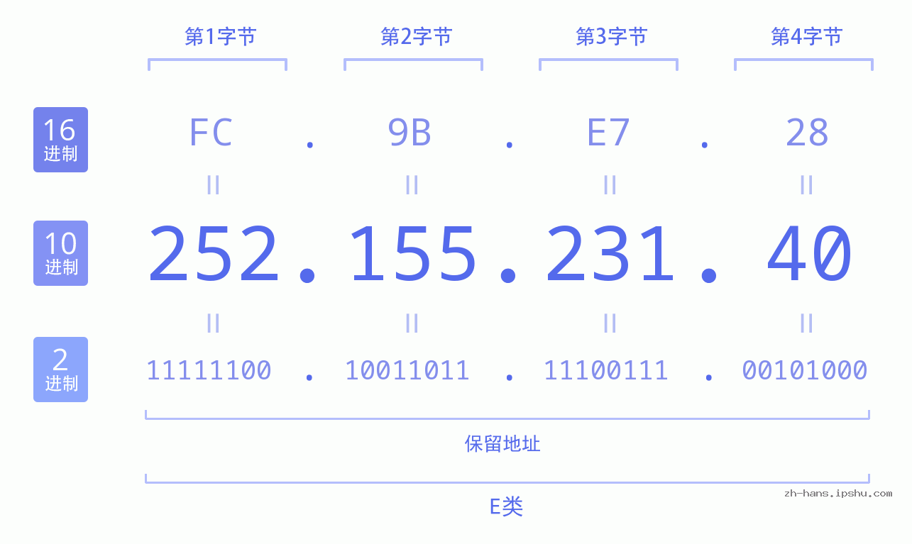 IP地址:252.155.231.40 数据结构图 二进制 十进制 十六进制 IPv4: 252.155.231.40 网络类型 网络号 主机号