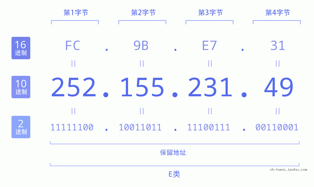IP地址:252.155.231.49 数据结构图 二进制 十进制 十六进制 IPv4: 252.155.231.49 网络类型 网络号 主机号