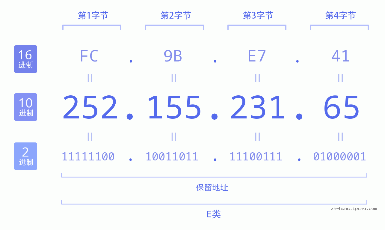 IP地址:252.155.231.65 数据结构图 二进制 十进制 十六进制 IPv4: 252.155.231.65 网络类型 网络号 主机号