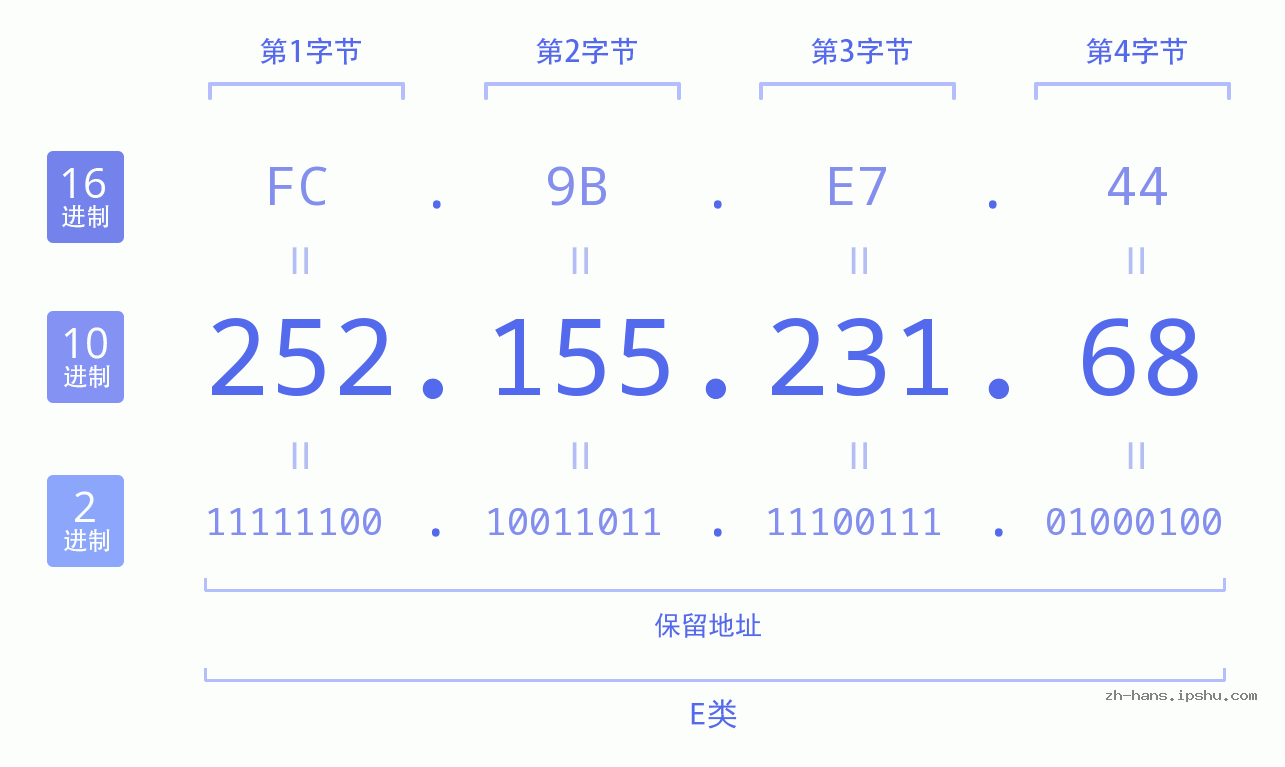 IP地址:252.155.231.68 数据结构图 二进制 十进制 十六进制 IPv4: 252.155.231.68 网络类型 网络号 主机号