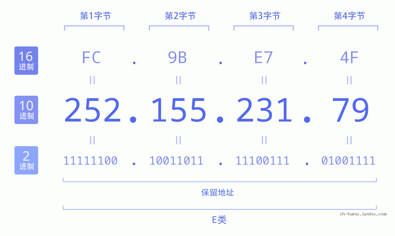 IP地址:252.155.231.79 数据结构图 二进制 十进制 十六进制 IPv4: 252.155.231.79 网络类型 网络号 主机号