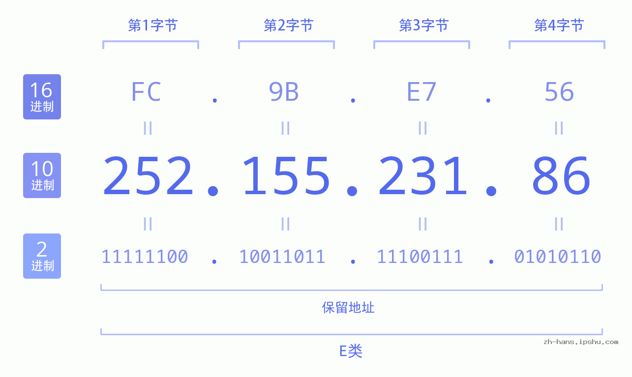 IP地址:252.155.231.86 数据结构图 二进制 十进制 十六进制 IPv4: 252.155.231.86 网络类型 网络号 主机号