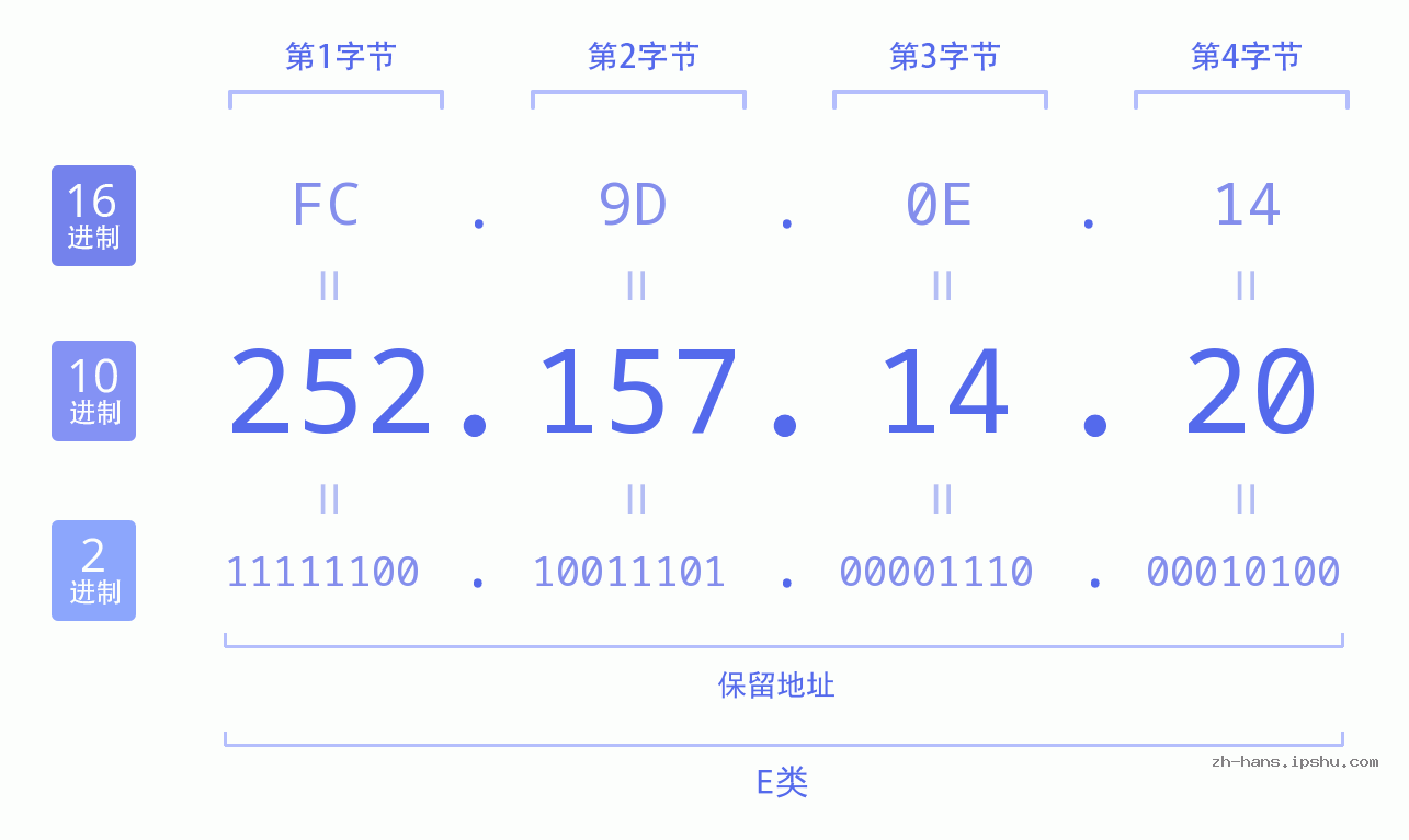 IP地址:252.157.14.20 数据结构图 二进制 十进制 十六进制 IPv4: 252.157.14.20 网络类型 网络号 主机号