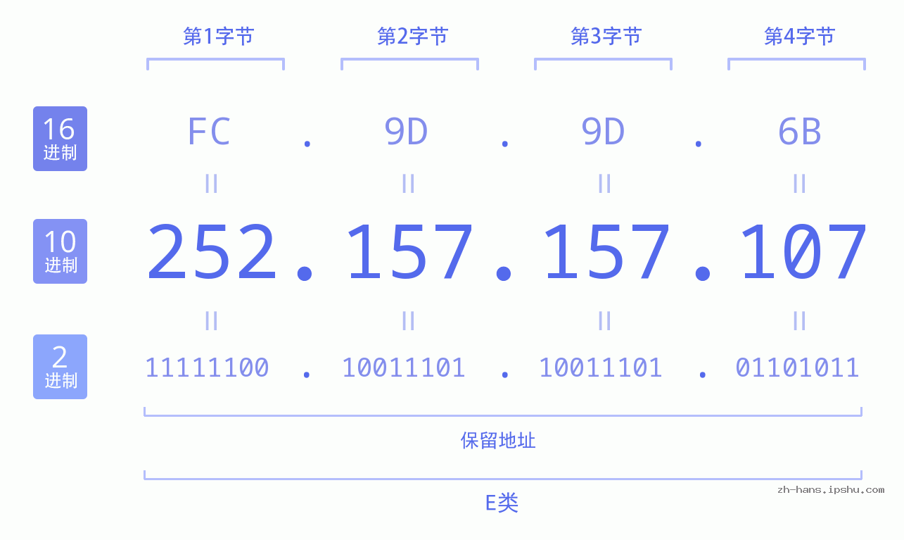IP地址:252.157.157.107 数据结构图 二进制 十进制 十六进制 IPv4: 252.157.157.107 网络类型 网络号 主机号