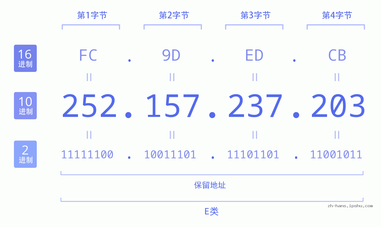 IP地址:252.157.237.203 数据结构图 二进制 十进制 十六进制 IPv4: 252.157.237.203 网络类型 网络号 主机号