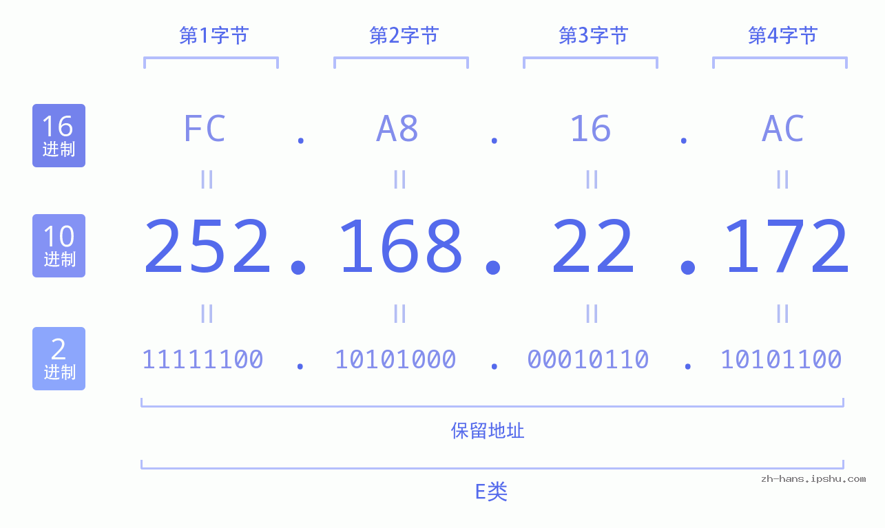 IP地址:252.168.22.172 数据结构图 二进制 十进制 十六进制 IPv4: 252.168.22.172 网络类型 网络号 主机号