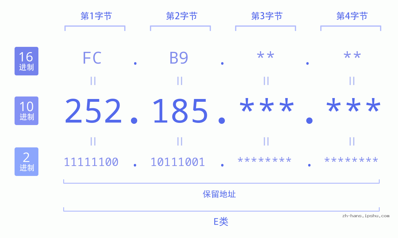 IP地址:252.185 数据结构图 二进制 十进制 十六进制 IPv4: 252.185 网络类型 网络号 主机号