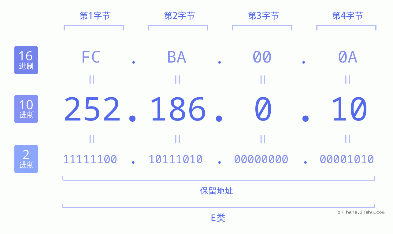 IP地址:252.186.0.10 数据结构图 二进制 十进制 十六进制 IPv4: 252.186.0.10 网络类型 网络号 主机号