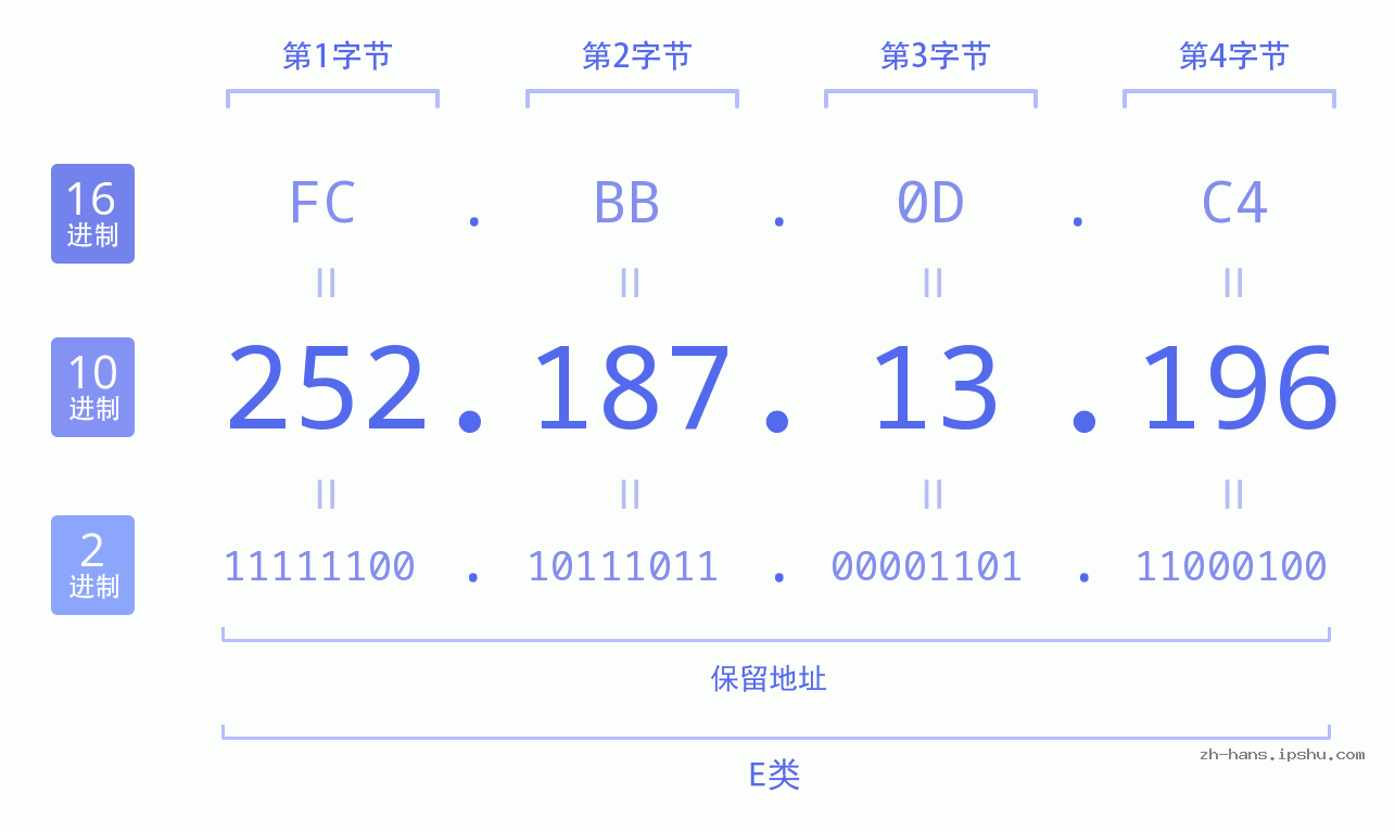 IP地址:252.187.13.196 数据结构图 二进制 十进制 十六进制 IPv4: 252.187.13.196 网络类型 网络号 主机号