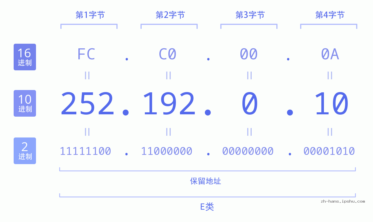 IP地址:252.192.0.10 数据结构图 二进制 十进制 十六进制 IPv4: 252.192.0.10 网络类型 网络号 主机号