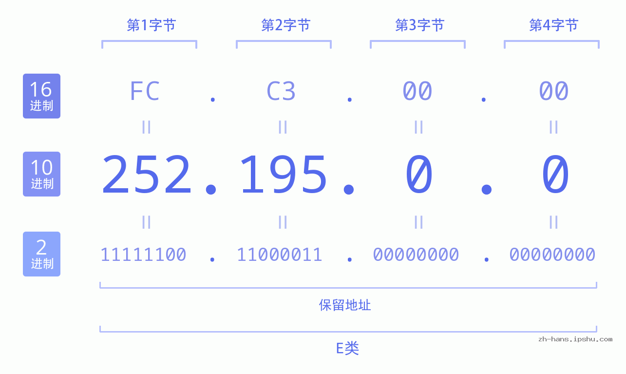 IP地址:252.195.0.0 数据结构图 二进制 十进制 十六进制 IPv4: 252.195.0.0 网络类型 网络号 主机号