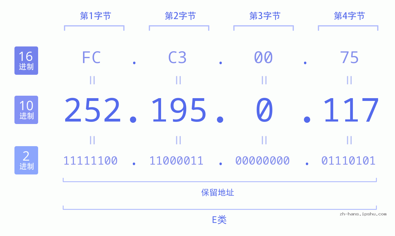 IP地址:252.195.0.117 数据结构图 二进制 十进制 十六进制 IPv4: 252.195.0.117 网络类型 网络号 主机号