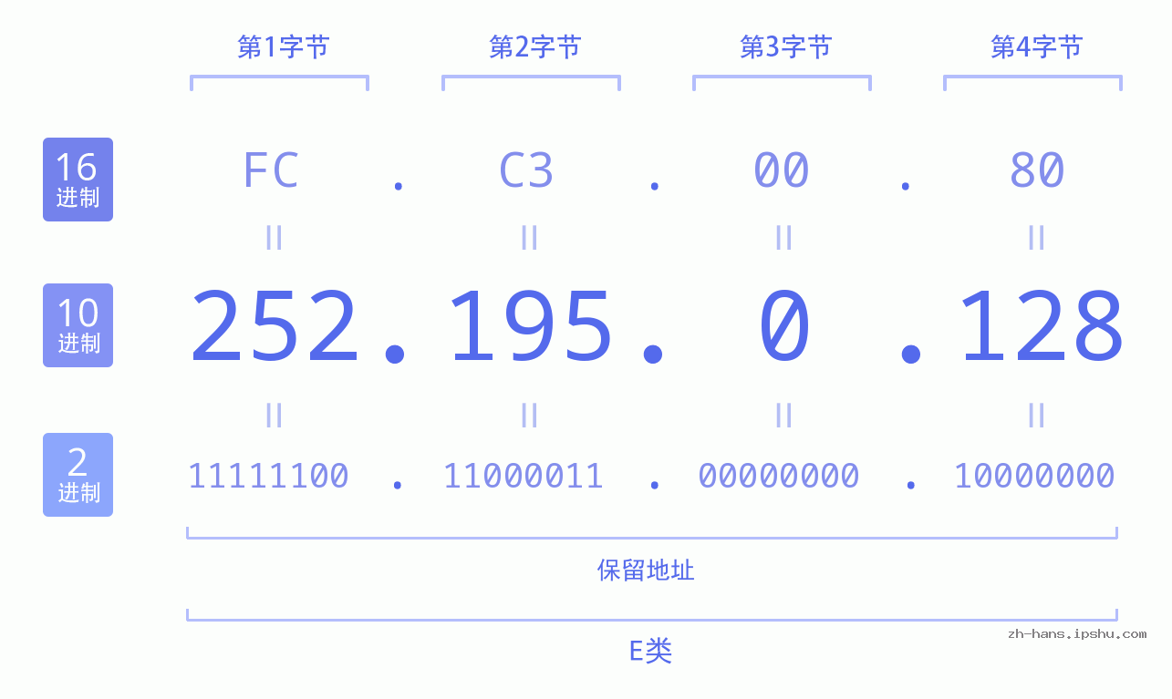 IP地址:252.195.0.128 数据结构图 二进制 十进制 十六进制 IPv4: 252.195.0.128 网络类型 网络号 主机号