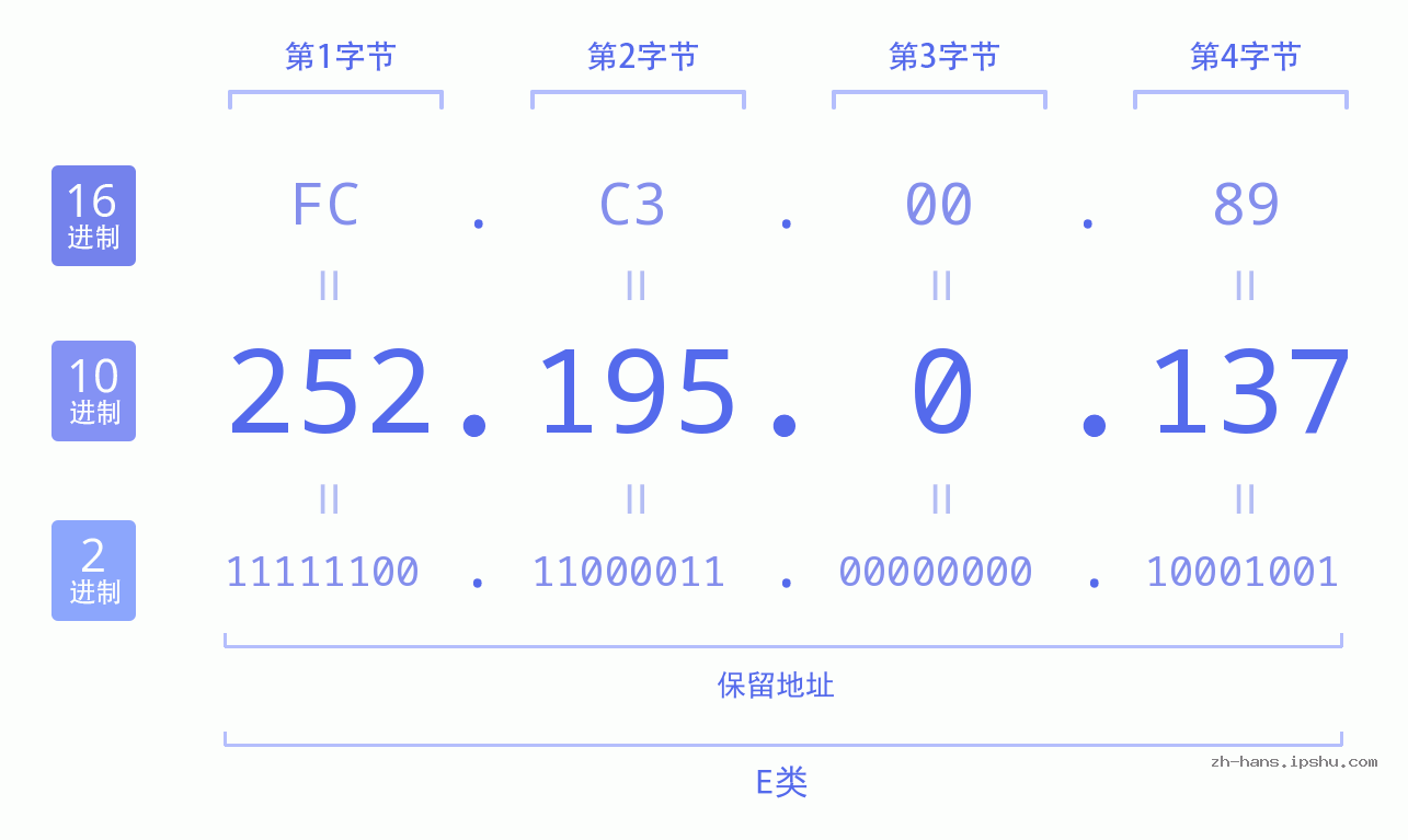 IP地址:252.195.0.137 数据结构图 二进制 十进制 十六进制 IPv4: 252.195.0.137 网络类型 网络号 主机号