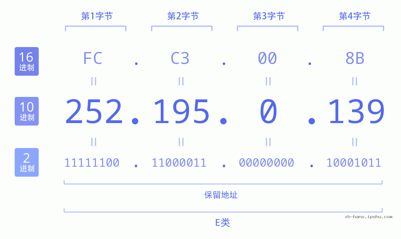 IP地址:252.195.0.139 数据结构图 二进制 十进制 十六进制 IPv4: 252.195.0.139 网络类型 网络号 主机号