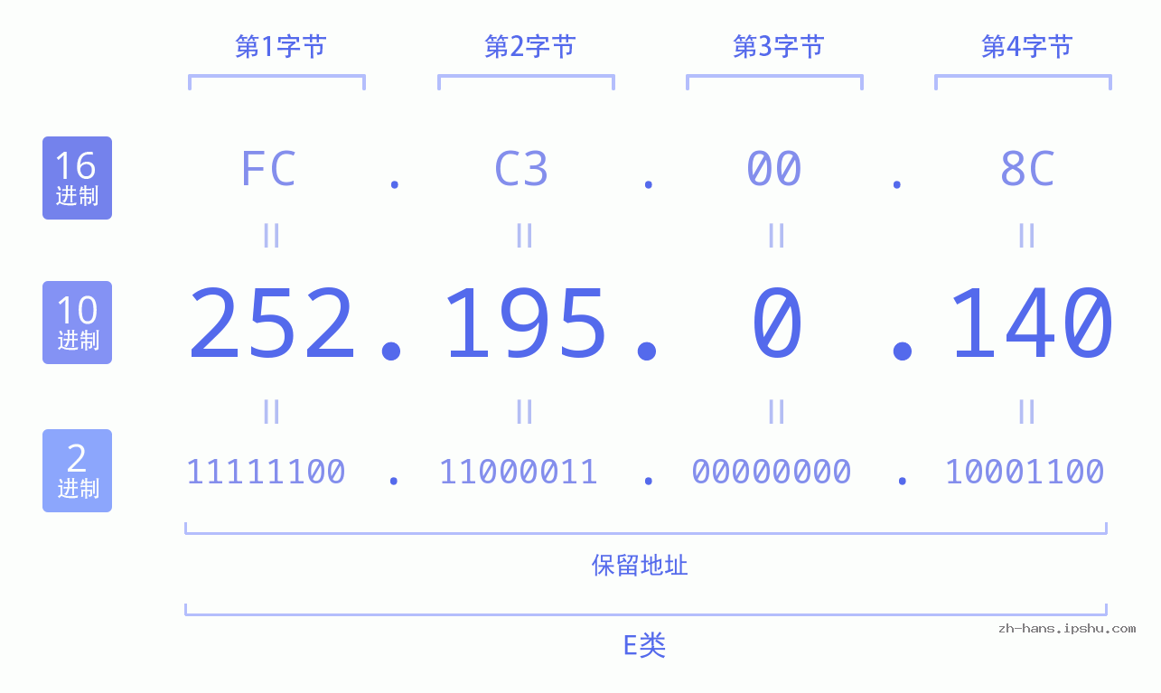IP地址:252.195.0.140 数据结构图 二进制 十进制 十六进制 IPv4: 252.195.0.140 网络类型 网络号 主机号