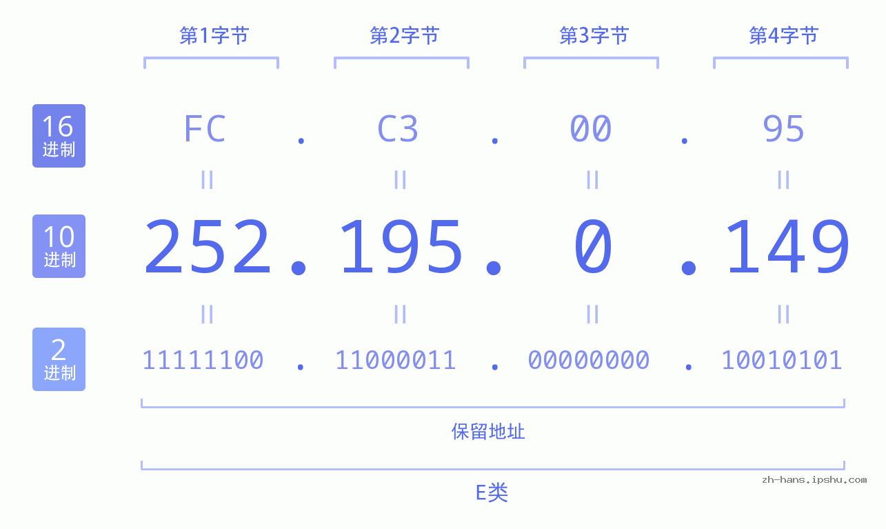 IP地址:252.195.0.149 数据结构图 二进制 十进制 十六进制 IPv4: 252.195.0.149 网络类型 网络号 主机号
